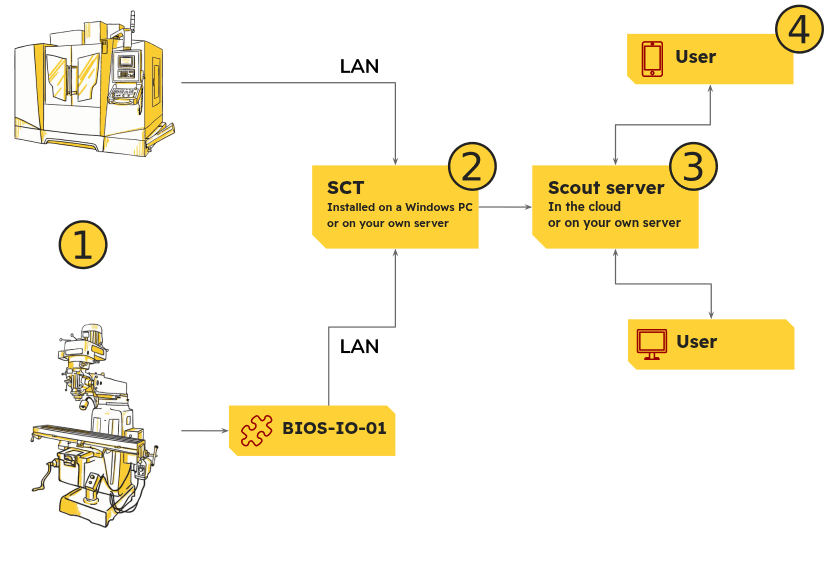 Machine data collection in Scout – diagram: machines, SCT in the LAN, the Scout server and a web browser