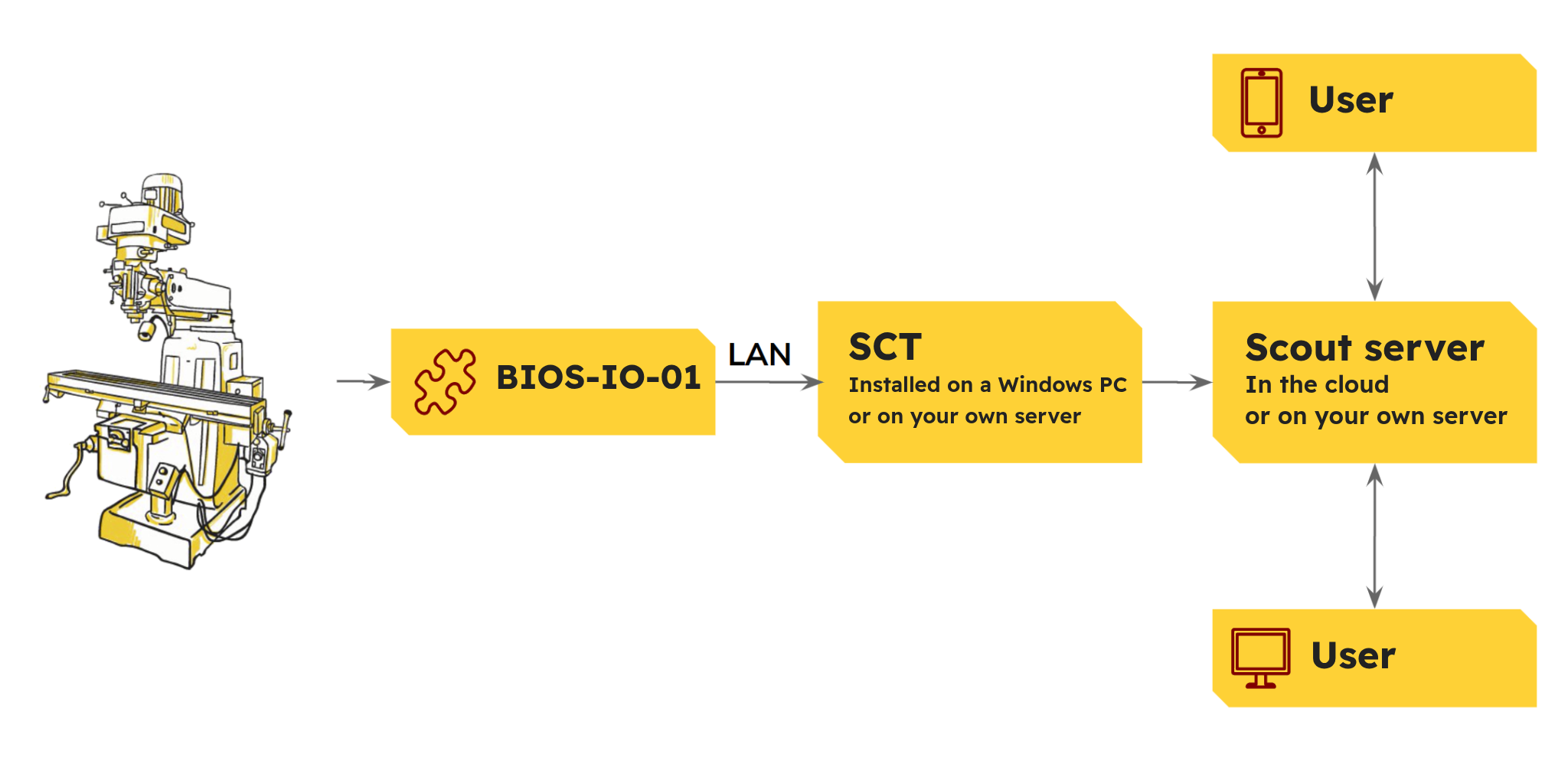 Monitoring conventional machines: the signal from the machine goes to the BIOS-IO-01 module, then over the LAN to SCT and the Scout server