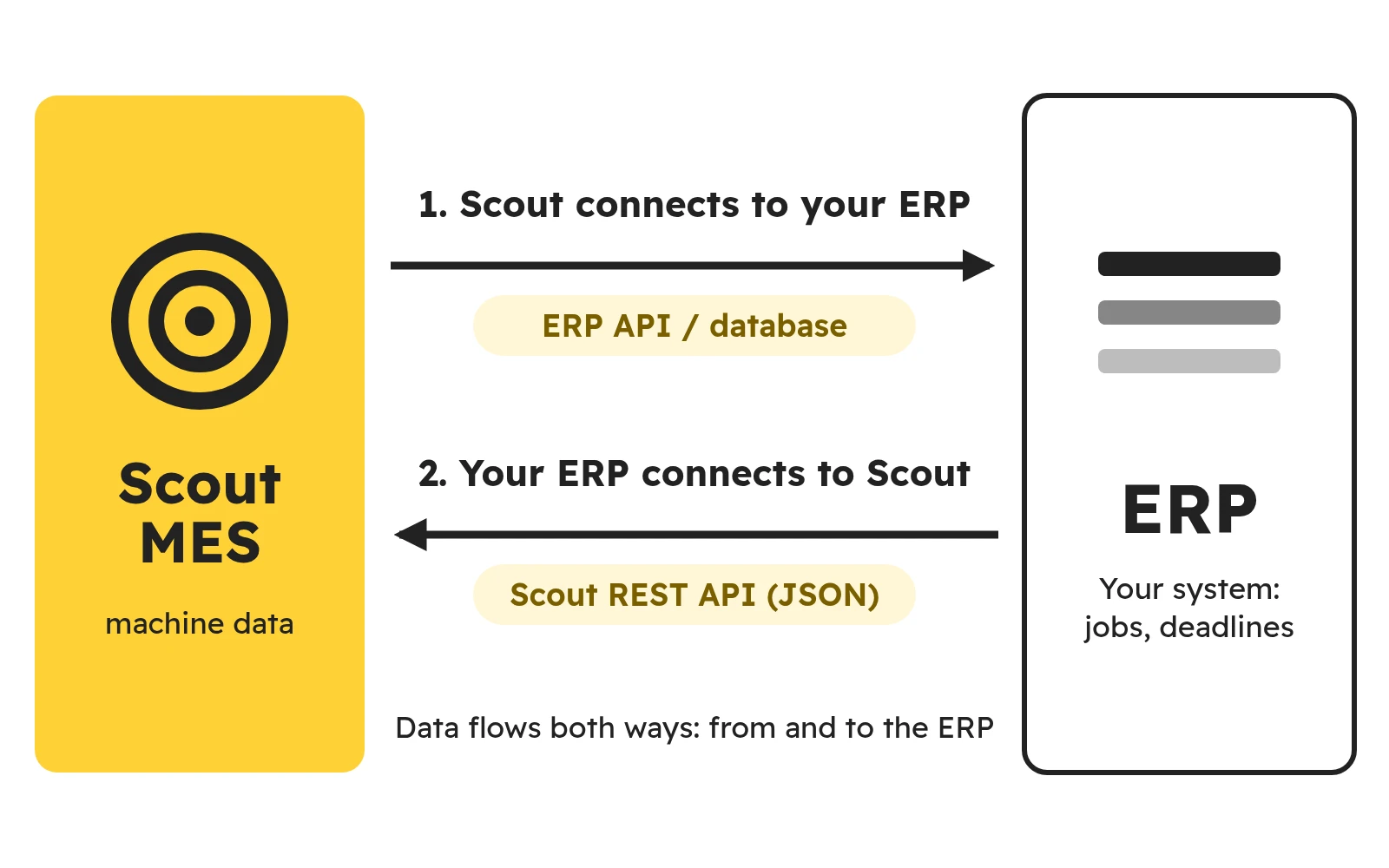 Integration diagram: Scout connects to your ERP, or your ERP connects to Scout through the Scout REST API (JSON)