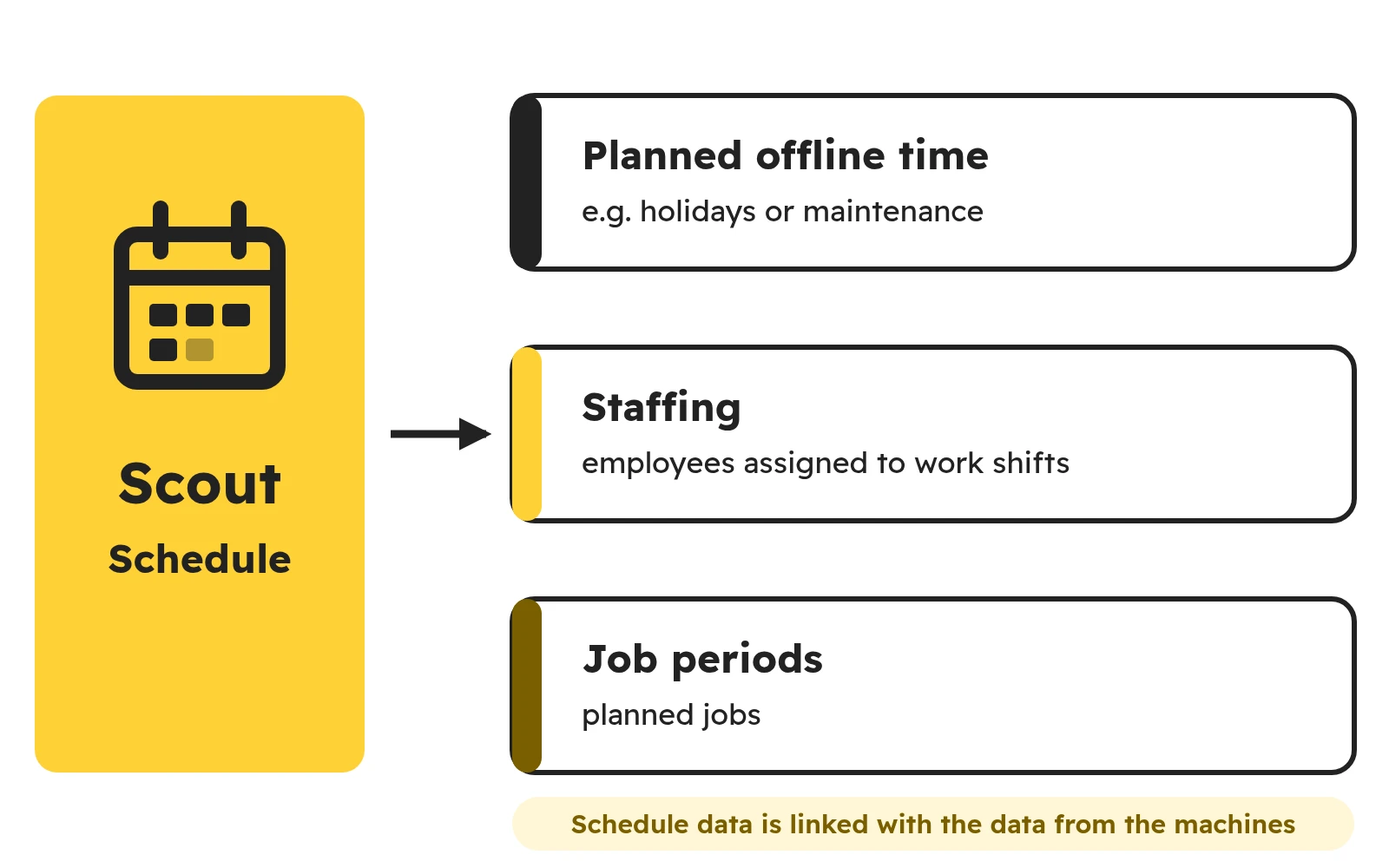 Production scheduling in Scout MES: the Schedule holds planned offline time (e.g. holidays or maintenance), staffing (employees assigned to work shifts) and job periods (planned jobs), linked with the data from the machines