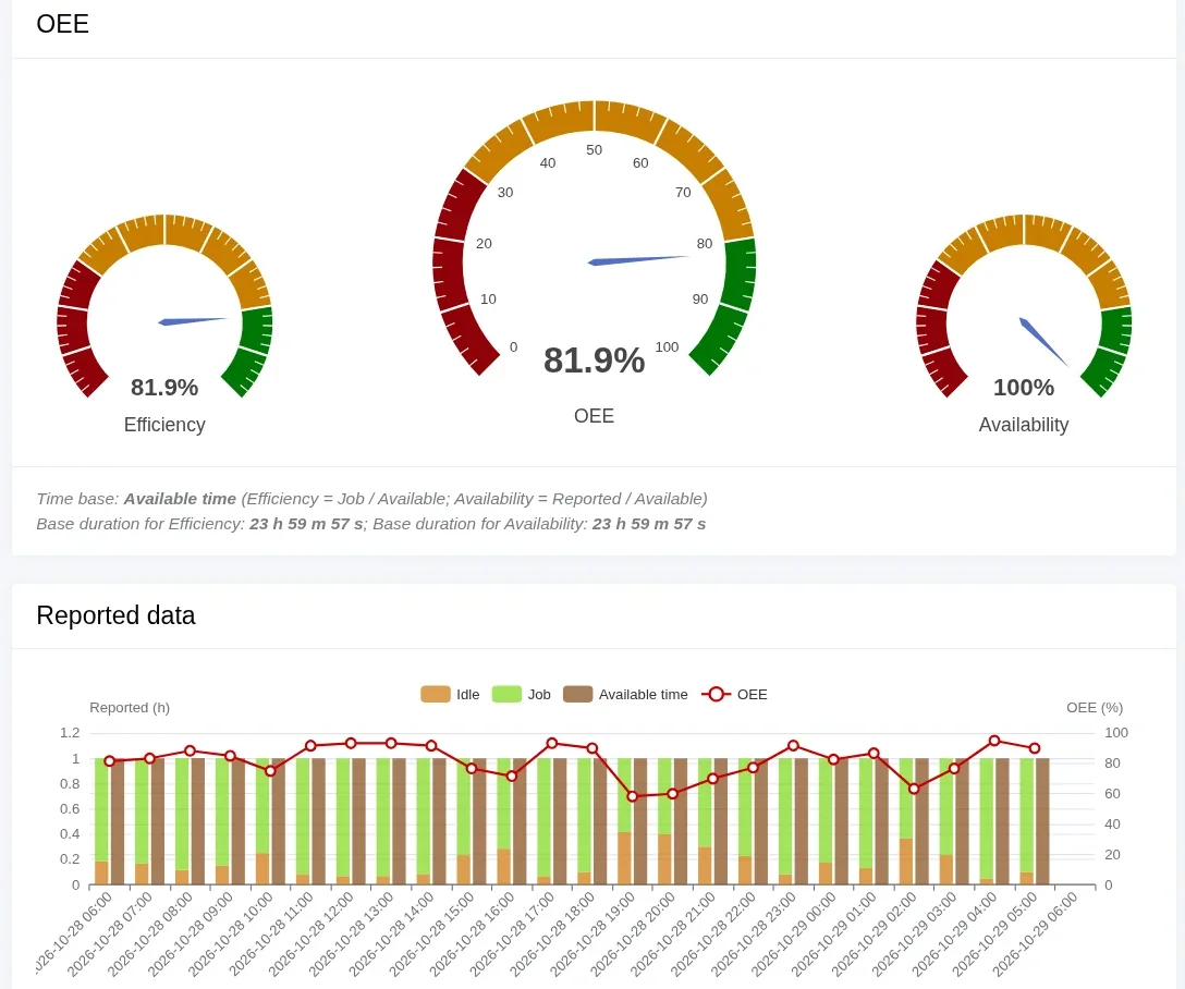 Scout MES – OEE Details for a machine: Efficiency, OEE and Availability gauges and an hourly Reported data chart with an OEE line