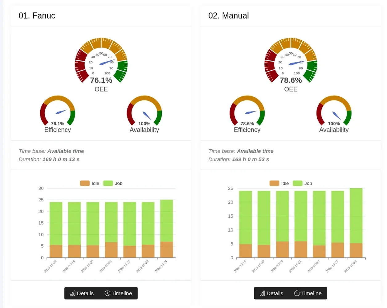 Scout MES – OEE Overview, Machines overview tab: OEE, efficiency and availability gauges and a daily chart for two machines