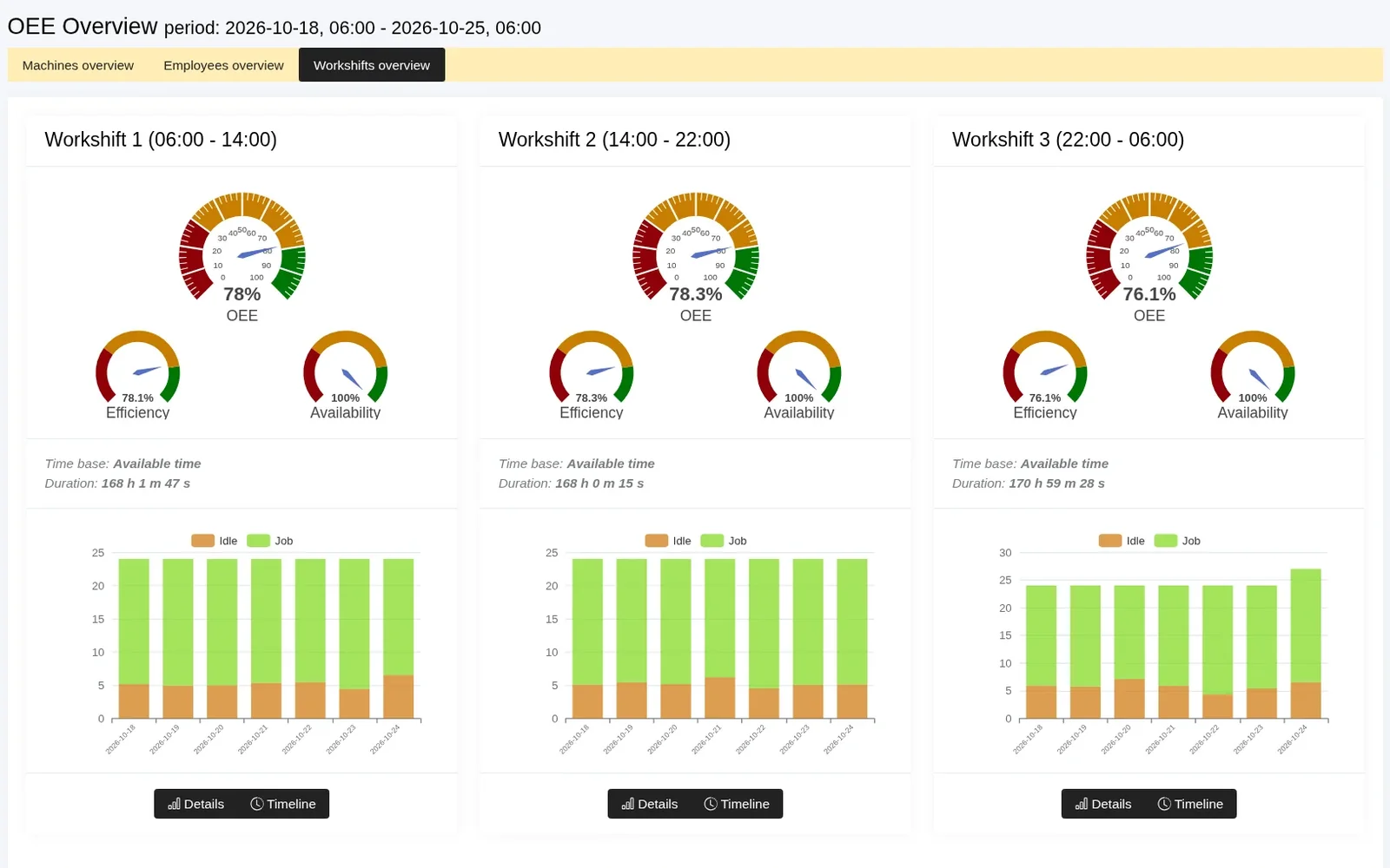 Scout MES – OEE Overview, Workshifts overview tab: OEE, efficiency and availability of three shifts with charts