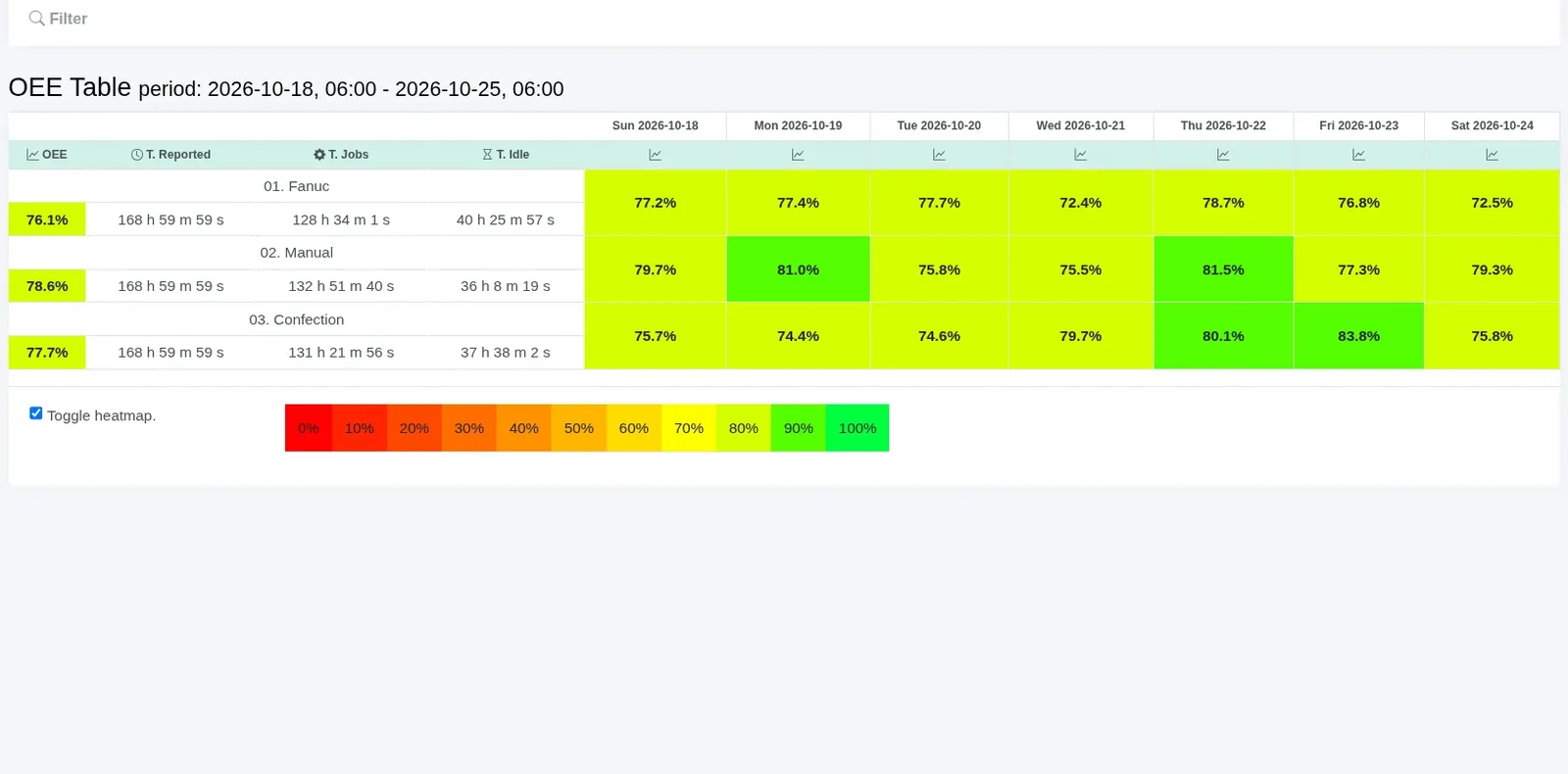 Scout MES – OEE Table: OEE heat map of machines across the days of the week, with a 0–100% legend