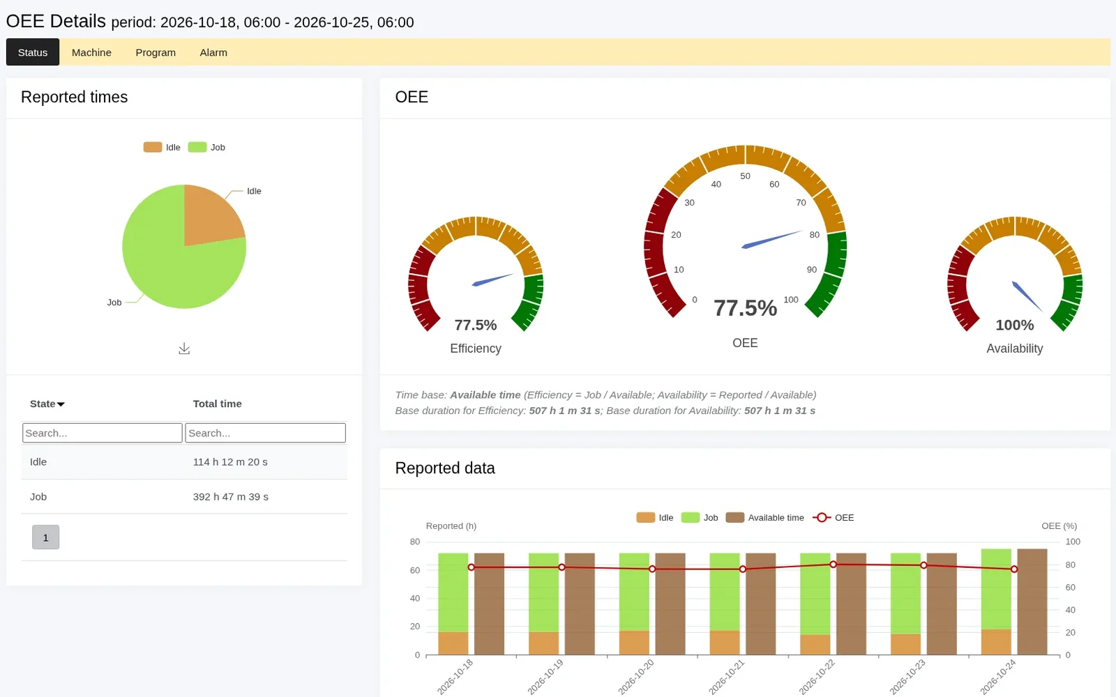 Scout MES – weekly report in OEE Details: the Reported times pie chart, OEE gauges and the Reported data chart day by day with an OEE line