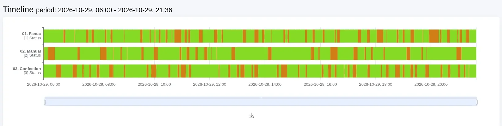 Scout MES – Timeline: status bars of three machines over the day