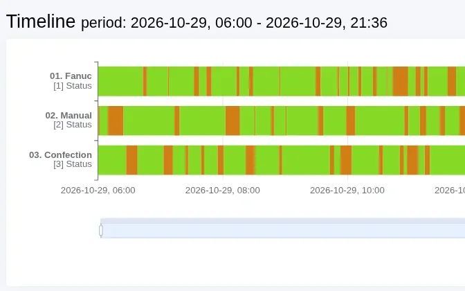 Scout MES – machine timeline (demo account)