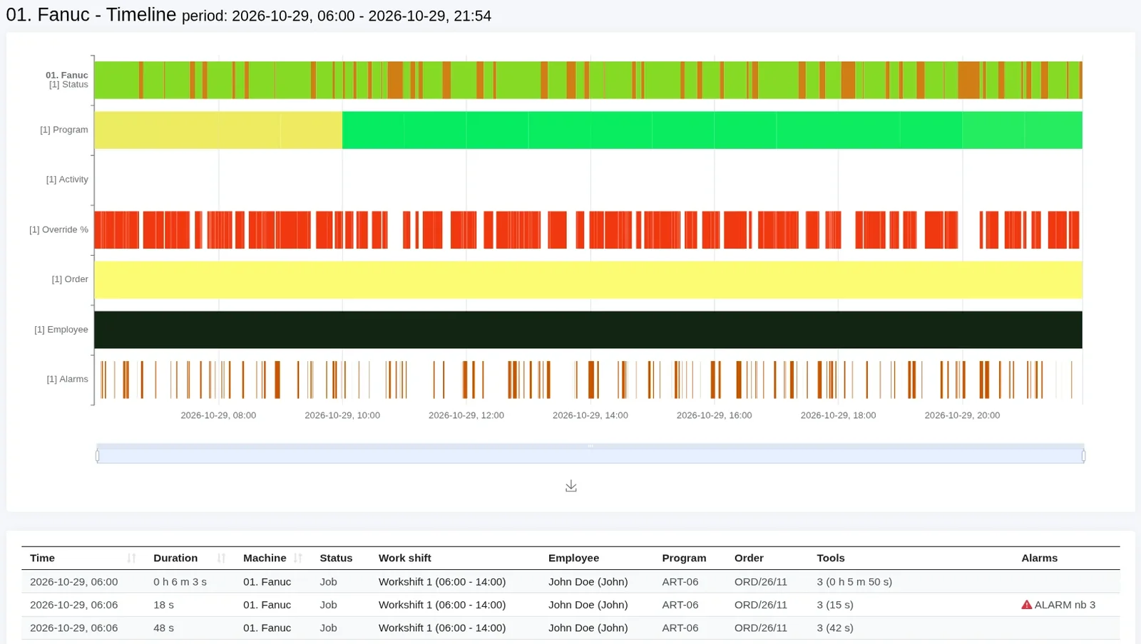 Scout MES – machine timeline: Status, Program, Activity, Override %, Order, Employee and Alarms rows