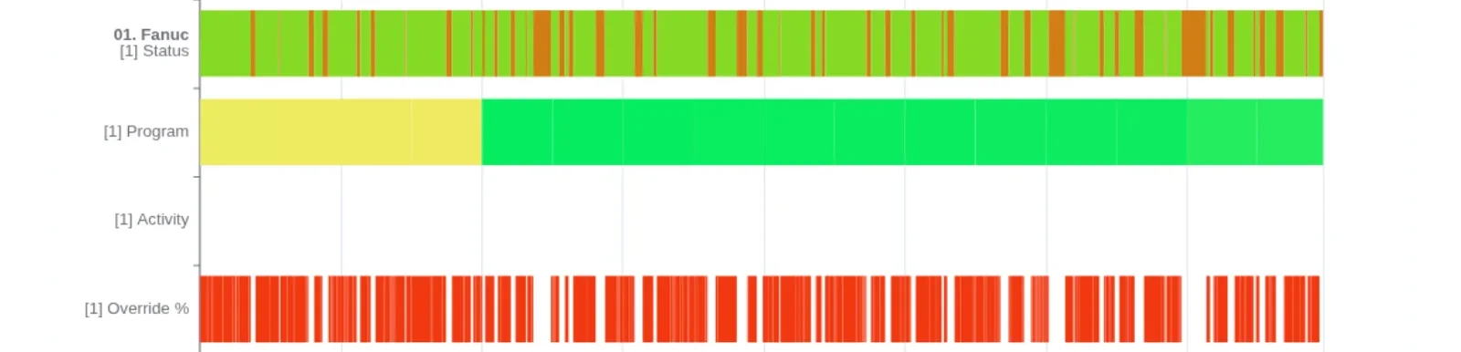 Scout MES – Timeline: the Override % row below the machine’s Status, Program and Activity rows